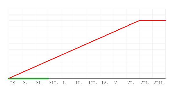 Learning curve